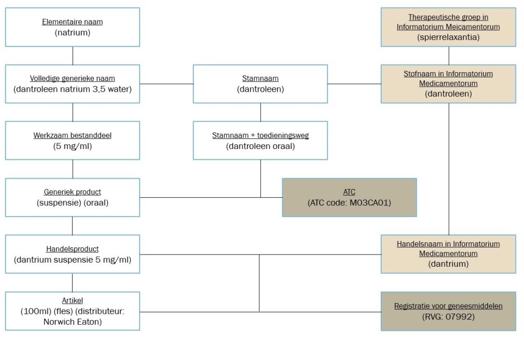 structuur knmp-geneesmiddelen databank