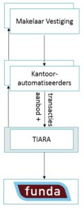 tiara structuur