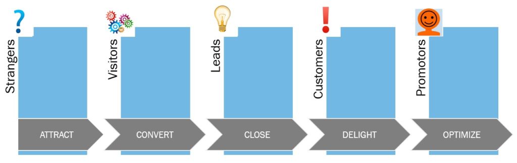 leadgeneratieproces makelaars