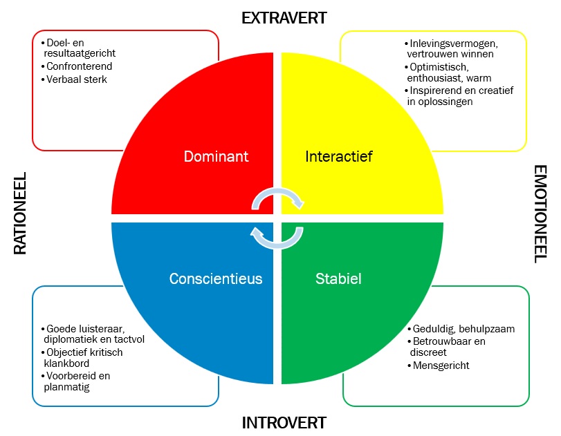 Marketing automation voor makelaars DISC-model