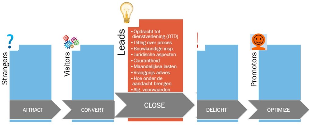 leadgeneratieproces-close