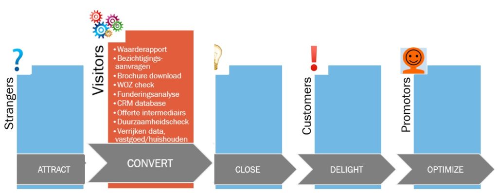 leadgeneratieproces-convert