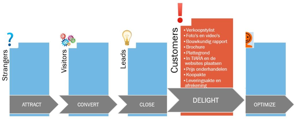 leadgeneratieproces-delight