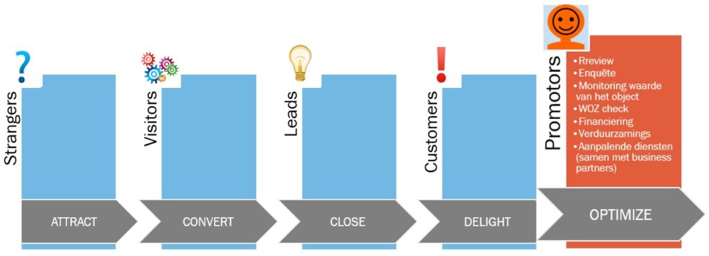 leadgeneratieproces-optimize